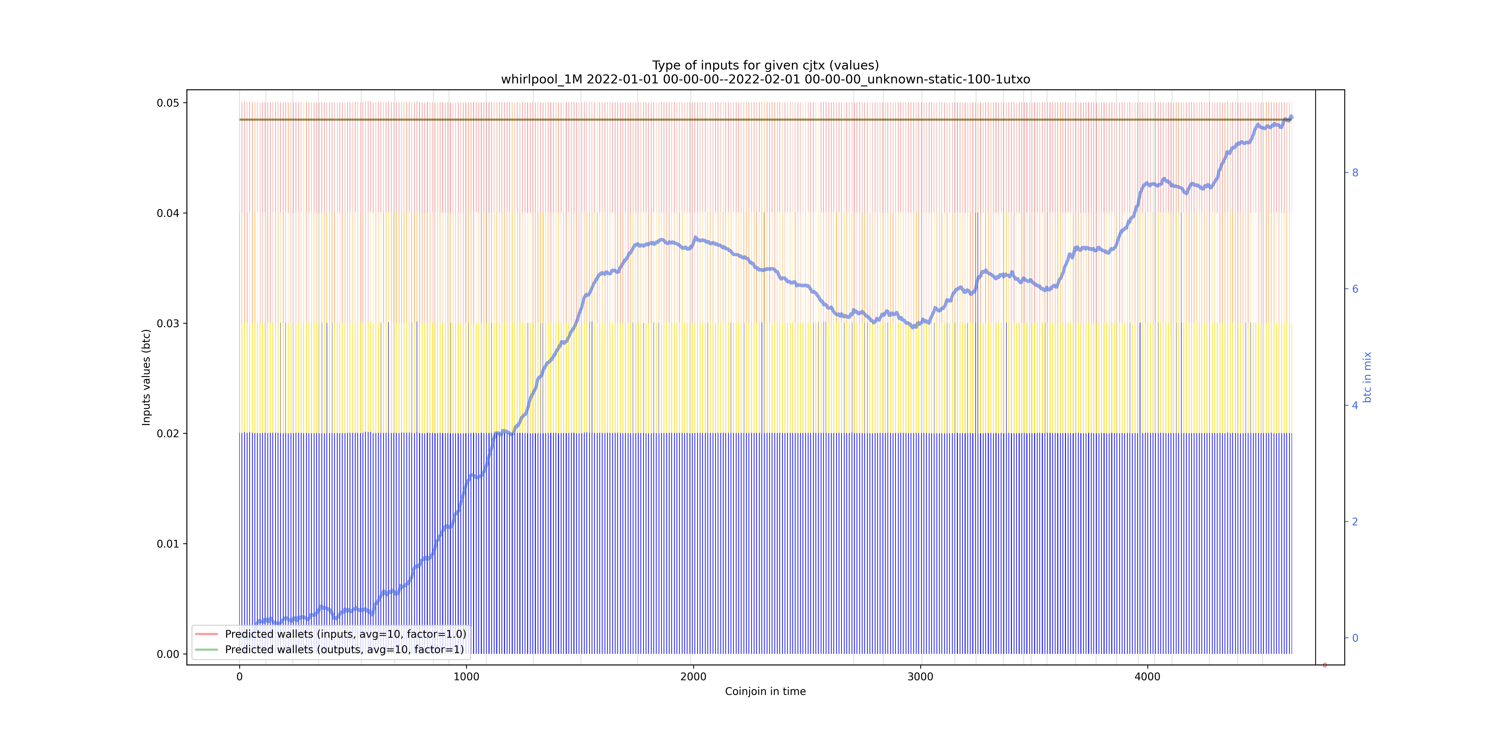 /whirlpool_1M/2022-01-01 00-00-00--2022-02-01 00-00-00_unknown-static-100-1utxo/whirlpool_1M_input_types_values_notnorm.png